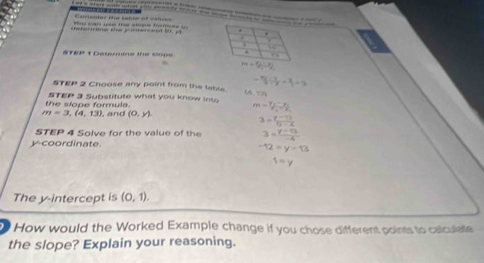 Coneider the table of values
You can use te slope formot s  o 
determine the jintercept (0,y)
STEP 1 Determine the slope
- (4y-7)/3-2 = 3/1 =3=3
STEP 2 Choose any point from the table. (A,10)
STEP 3 Substitute what you know into m=frac y_2-y_1x_2-x_1
the slope formula.
m=3,(4,13) , and (0,y).
3= (y-13)/0-4 
STEP 4 Solve for the value of the 3= (y-13)/-4 
y-coordinate.
-12=y-13
1=y
The y-intercept is (0,1).
How would the Worked Example change if you chose different points to calculate
the slope? Explain your reasoning.