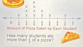 How many students ate
more than  4/8  of a pizza?