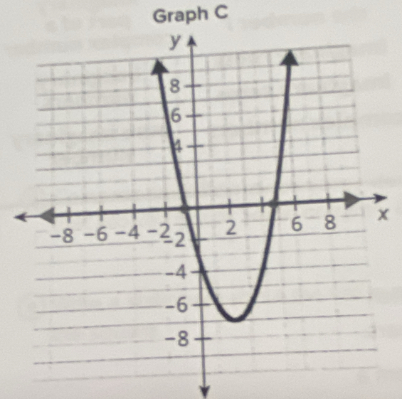 Graph C
x