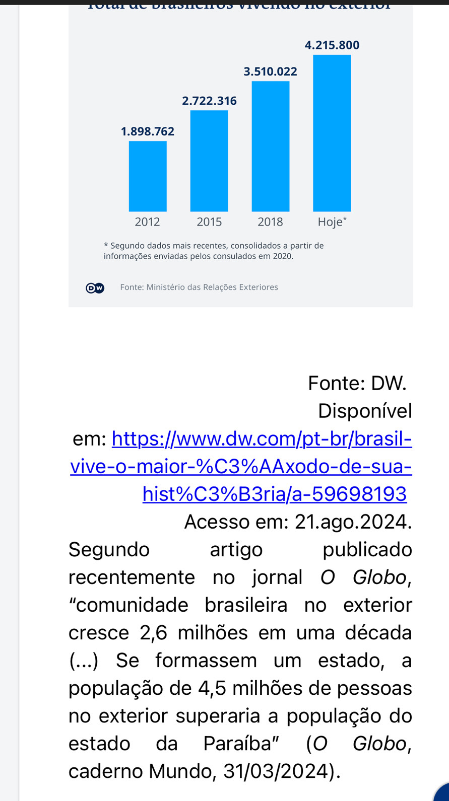 Fonte: DW. 
Disponível 
em: https://www.dw.com/pt-br/brasil- 
vive-o-maior-%C3%AAxodo-de-sua- 
hist%C3%B3ria/a-59698193 
Acesso em: 21.ago.2024. 
Segundo artigo publicado 
recentemente no jornal O Globo, 
'comunidade brasileira no exterior 
cresce 2,6 milhões em uma década 
(...) Se formassem um estado, a 
população de 4,5 milhões de pessoas 
no exterior superaria a população do 
estado da Paraíba" (O Globo, 
caderno Mundo, 31/03/2024).