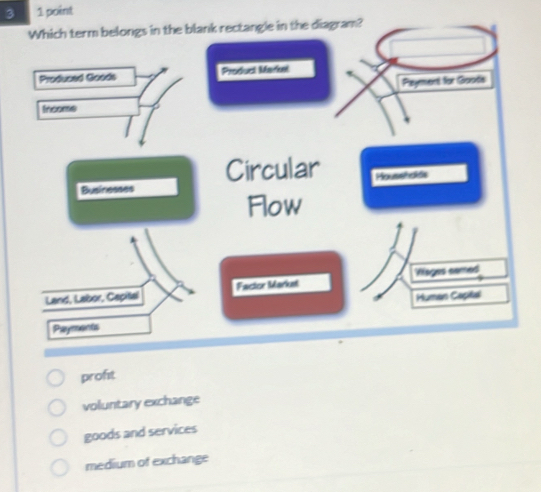 3 1 point
Which term belongs in the blank rectangle in the di
Produced Goods Producl Markel
Income 
Circular
Businesses Housshokda
Flow
Land, Labor, Capital Factor Market Viages camed
Human Capital
Payments
proft
voluntary exchange
goods and services
medium of exchange