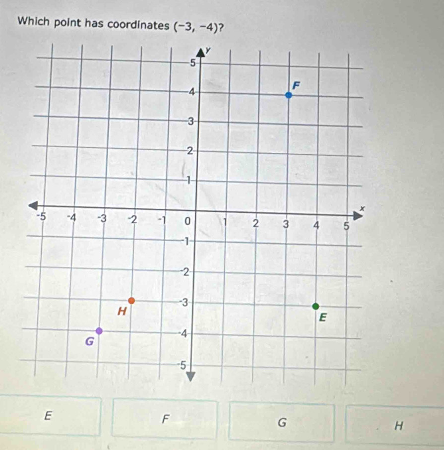 Which point has coordinates (-3,-4) ?
E
F
G
H