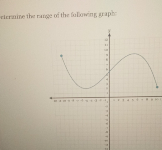 Determine the range of the following graph:
10
-11
-12