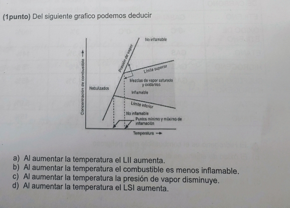 (1punto) Del siguiente grafico podemos deducir
No inflamable
Limite superior
Mezclas de vaper suterndo y oxidantes
Nebullzados Irfamable
Limte interior
No inflamable
nilamación Puntos mínimo y máximo de
Temporatura
a) Al aumentar la temperatura el LII aumenta.
b) Al aumentar la temperatura el combustible es menos inflamable.
c) Al aumentar la temperatura la presión de vapor disminuye.
d) Al aumentar la temperatura el LSI aumenta.