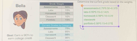 Determine the current grade based on the weights.
Bella assessments 0.75^*0.50=0.375
labs -0.95^*0.15=0.1425
homework -0.98^*0.10=0.09
classwork-
portfolio 0.50^*0.15=0.075
Goal: Earn a 90% to
earn college credit