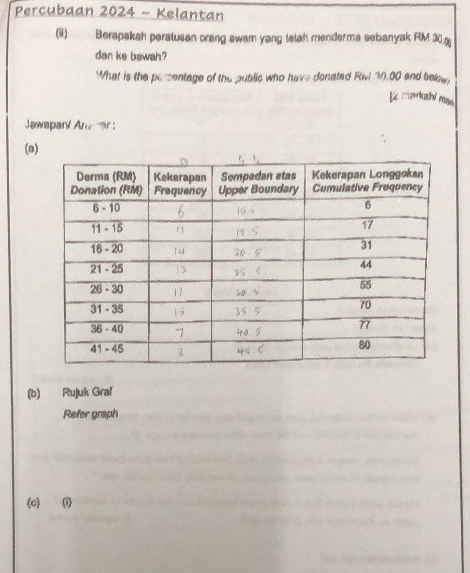 Percubaan 2024 - Kelantan 
(ii) Berapakah peralusen orang swam yang telah menderma sebanyak RM 30.) 
dan ke bawah? 
What is the persentage of the public who have donated Rivi 30,00 and below 
[2 markahi ma 
Jawapant And ver : 
(a) 
(b) Rujuk Graf 
Refer graph 
(c) (1)