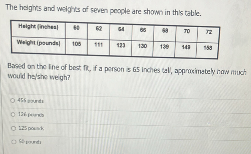 The heights and weights of seven people are shown in this table.
Based on the line of best fit, if a person is 65 inches tall, approximately how much
would he/she weigh?
456 pounds
126 pounds
125 pounds
50 pounds