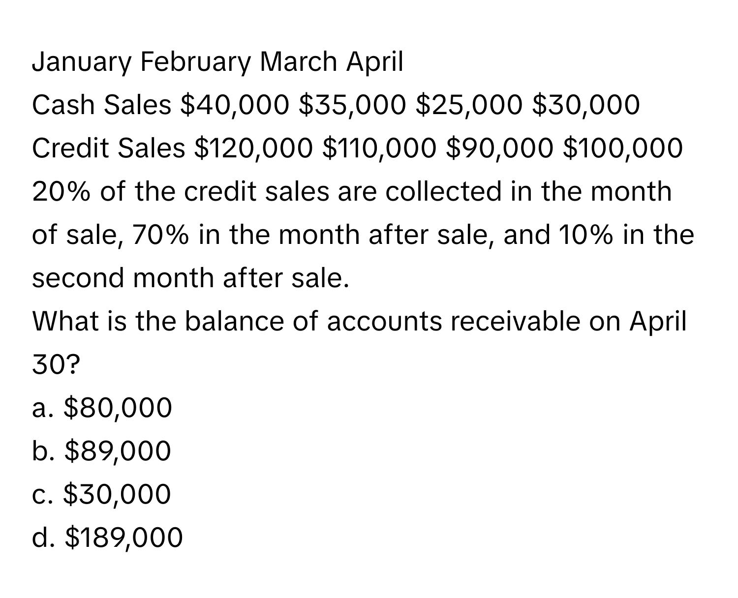 January  February  March  April
Cash Sales  $40,000  $35,000  $25,000  $30,000
Credit Sales  $120,000  $110,000  $90,000  $100,000

20% of the credit sales are collected in the month of sale, 70% in the month after sale, and 10% in the second month after sale.

What is the balance of accounts receivable on April 30?

a. $80,000
b. $89,000
c. $30,000
d. $189,000