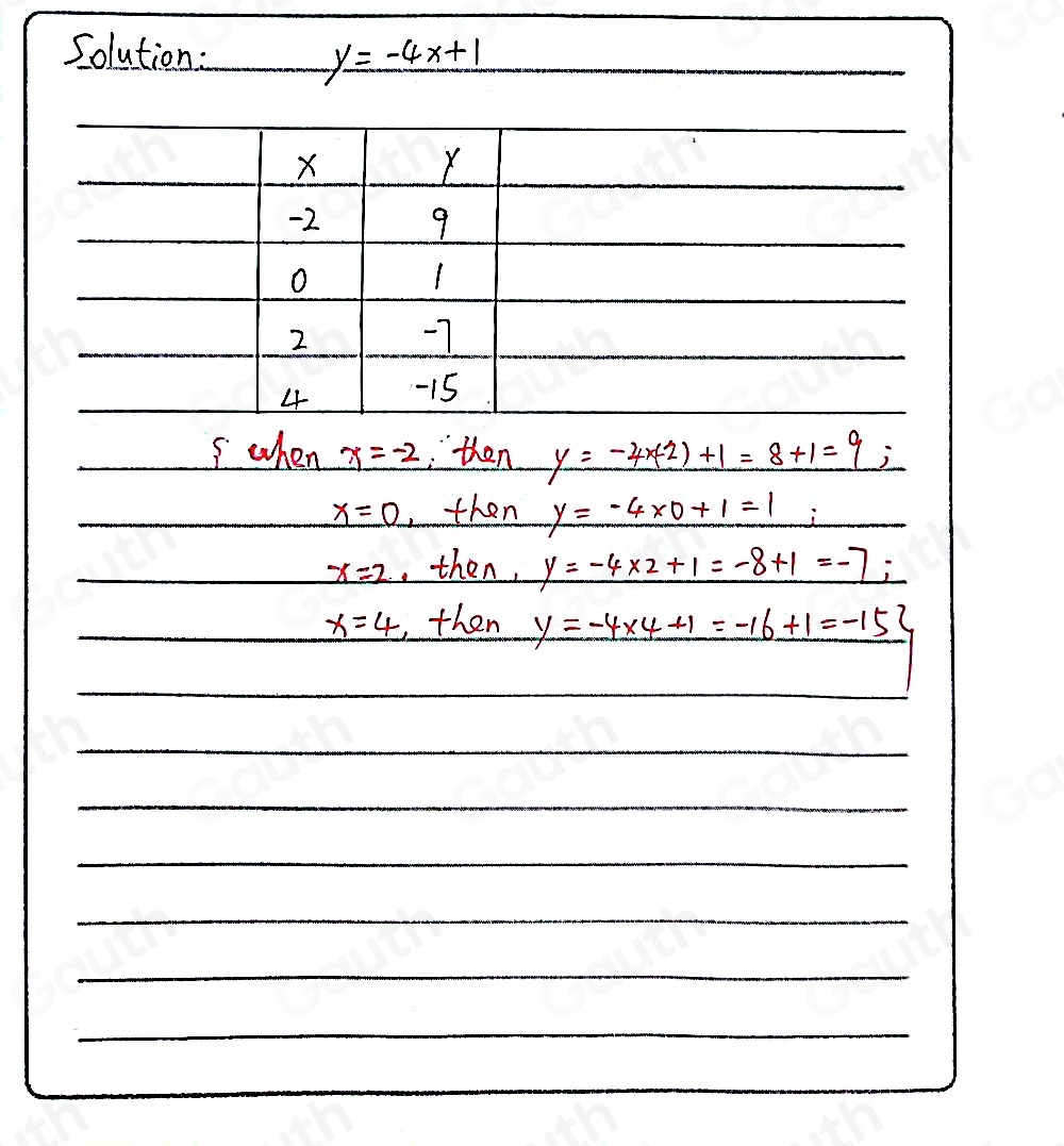 Solution:
y=-4x+1
s when x=-2 then _ y=-4* (-2)+1=8+1=9;
_ x=0 , then y=-4* 0+1=1
_ x=2 , then, y=-4* 2+1=-8+1=-7
x=4 then _ y=-4* 4+1=-16+1=-15 
 
 
 
 
 
 
 
 
Table 1: []