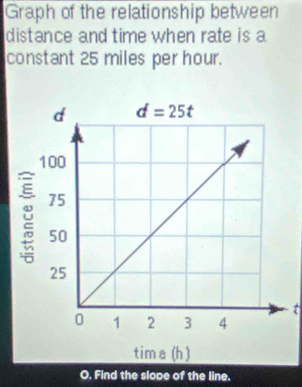 Graph of the relationship between
distance and time when rate is a
constant 25 miles per hour.
t
tima (h)
O. Find the slope of the line.