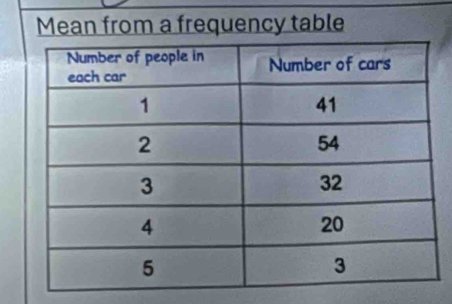 Mean from a frequency table