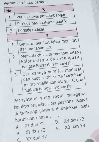 Perhatikan tabel berikut.
karakter organisasi pergerakan
di tiap-tiap periode ditunjukkan oleh
huruf dan nomor . . . .
A. X1 dan Y1 D. X3 dan Y2
B. X1 dan Y3 E. X3 dan Y3
C. X2 dan Y2