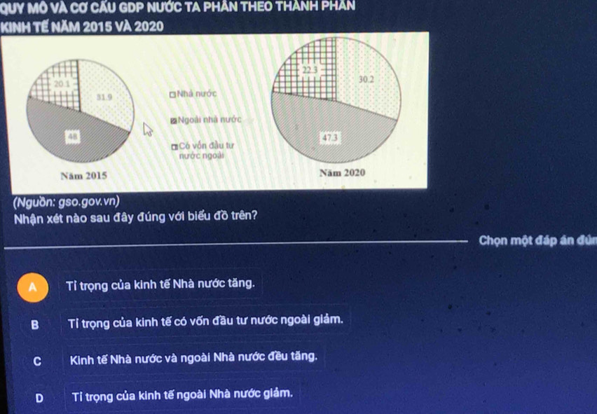 Quy Mô và Cơ cấu GDP nước ta phần tHEo thành phản
KINH TẾ NăM 2015 và 2020
22 3
30.2
□Nhà nước
#Ngoài nhà nước
=Có vốn đầu tư
nước ngoài
Năm 2020
(Nguồn: gso.gov.vn)
Nhận xét nào sau đây đúng với biểu đồ trên?
_
_Chọn một đáp án đún
A Tỉ trọng của kinh tế Nhà nước tăng.
B Tỉ trọng của kinh tế có vốn đầu tư nước ngoài giảm.
C Kinh tế Nhà nước và ngoài Nhà nước đều tăng.
D Tỉ trọng của kinh tế ngoài Nhà nước giảm.