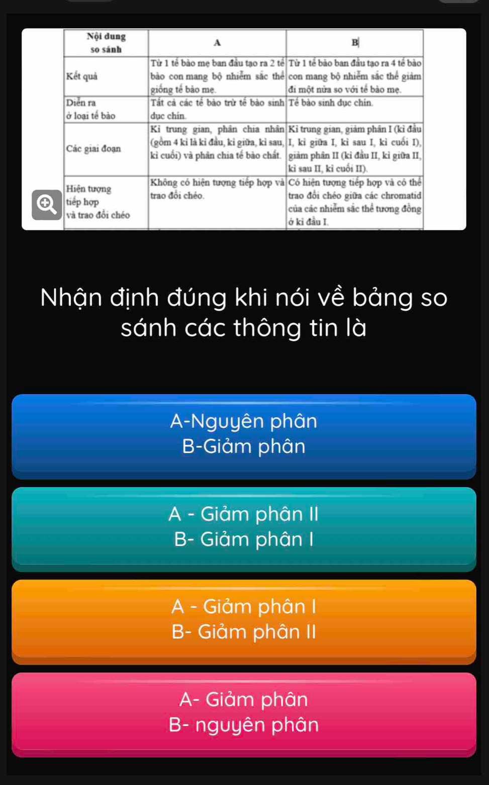 Nhận định đúng khi nói về bảng so
sánh các thông tin là
A-Nguyên phân
B-Giảm phân
A - Giảm phân II
B- Giảm phân I
A - Giảm phân I
B- Giảm phân II
A- Giảm phân
B- nguyên phân