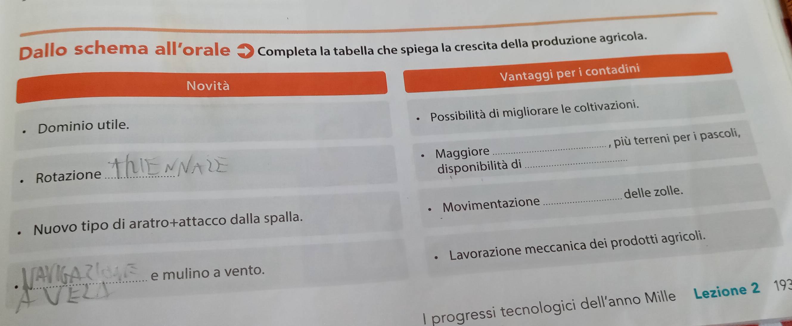 Dallo schema all'orale Completa la tabella che spiega la crescita della produzione agricola. 
Vantaggi per i contadini 
Novità 
Possibilità di migliorare le coltivazioni. 
Dominio utile. 
, più terreni per i pascoli, 
Rotazione _Maggiore_ 
_ 
disponibilità di 
Nuovo tipo di aratro+attacco dalla spalla. Movimentazione _delle zolle. 
Lavorazione meccanica dei prodotti agricoli. 
_ 
e mulino a vento. 
I progressi tecnologici dell'anno Mille Lezione 2 193