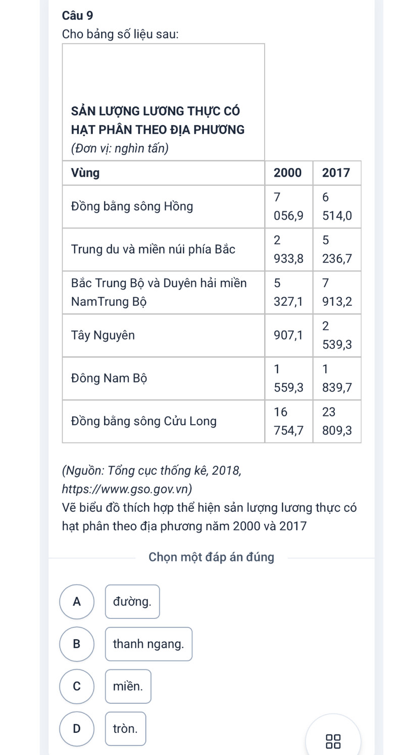 (Nguồn: Tổng cục thống kê, 2018,
https://www.gso.gov.vn)
Vẽ biểu đồ thích hợp thể hiện sản lượng lương thực có
hạt phân theo địa phương năm 2000 và 2017
Chọn một đáp án đúng
A đường.
B thanh ngang.
C miền.
D tròn.
00
□□