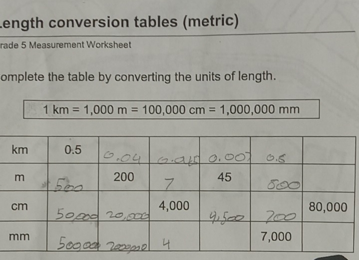 Length conversion tables (metric) 
rade 5 Measurement Worksheet 
omplete the table by converting the units of length.
1km=1,000m=100,000cm=1,000,000mm