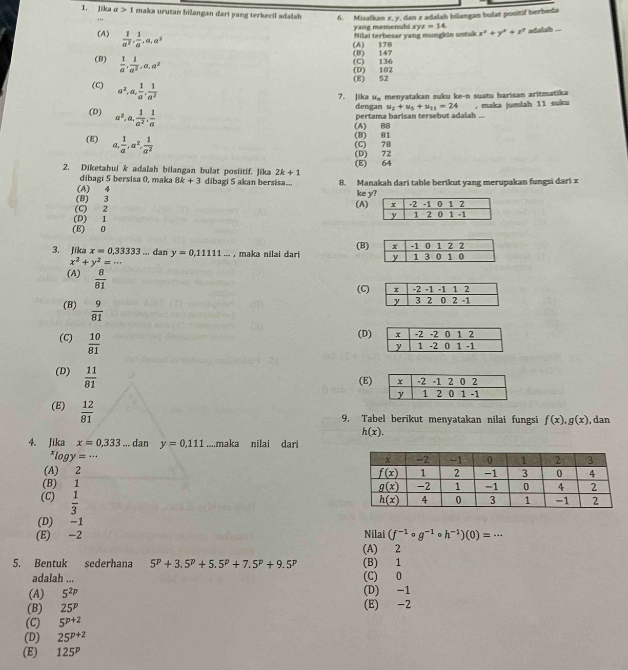 Jika a>1 maka urutan bilangan dari yang terkecil adalah 6. Misalkan x, y, dan z adalah bilangan bulat positif berbeda
yang memenuhi xyz=14. x^2+y^2+z^7 adalsh ...
(A)  1/a^2 , 1/a ,a,a^2
Nilai terbesar yang mungkin untuk
(A) 178
(B) 147
(B)  1/a , 1/a^2 ,a,a^2
(C) 136
(D) 102
(E) 52
(C) a^2,a, 1/a , 1/a^2 
7. Jika u_n menyatakan suku ke-n suatu barisan aritmatika
dengan u_2+u_5+u_11=24 , maka jumlah 11 suku
(D) a^2,a, 1/a^2 , 1/a 
pertama barisan tersebut adalah ...
(A) 88
(E) a, 1/a ,a^2, 1/a^2 
(B) 81
(C) 78
(D) 72
(E) 64
2. Diketahui k adalah bilangan bulat posiitif. Jika 2k+1
díbagi 5 bersisa 0, maka 8k+3 dibagi 5 akan bersisa...
(A) 4 8. Manakah dari table berikut yang merupakan fungsi dari x
ke
(B) 3 (A)
(C) 2
(D) 1
(E) 0
(B)
3. Jika x=0,33333... dan y=0,11111... , maka nilai dari
x^2+y^2=·s
(A)  8/81 
(C)
(B)  9/81 
(C)  10/81 
(D)
(D)  11/81 
(E)
(E)  12/81 
9. Tabel berikut menyatakan nilai fungsi f(x),g(x) , dan
h(x).
4. Jika x=0,333... dan y=0,111....maka nilai dari^xlog y=·s
(A) 2
(B) 1
(C)  1/3 
(D) -1
(E) -2 Nilai (f^(-1)circ g^(-1)circ h^(-1))(0)= ...
(A) 2
5. Bentuk sederhana 5^p+3.5^p+5.5^p+7.5^p+9.5^p (B) 1
adalah ... (C) 0
(A) 5^(2p) (D) -1
(B) 25^p (E) -2
(C) 5^(p+2)
(D) 25^(p+2)
(E) 125^p