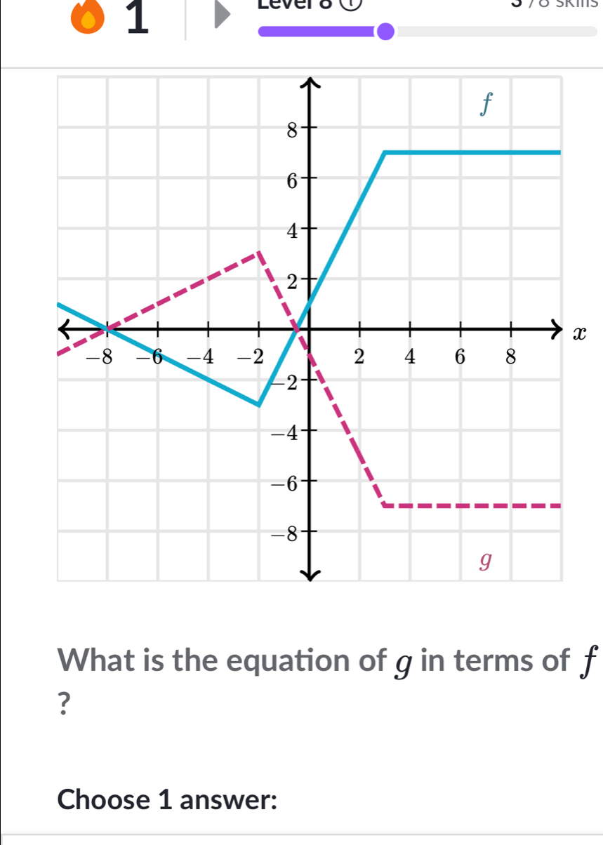 Levero 
x 
What is the equation of g in terms of f
? 
Choose 1 answer: