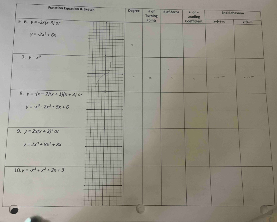 Function Equation & Sketch Degree # of # of Zeros x= End Behaviour 
Turning Leading 
Points Coefficient xto +∈fty xto -∈fty
6. y=-2x(x-3) or
y=-2x^2+6x
2 
7. y=x^3
8. y=-(x-2)(x+1)(x+3) or
y=-x^3-2x^2+5x+6
9. y=2x(x+2)^2 or
y=2x^3+8x^2+8x
10. y=-x^3+x^2+2x+3