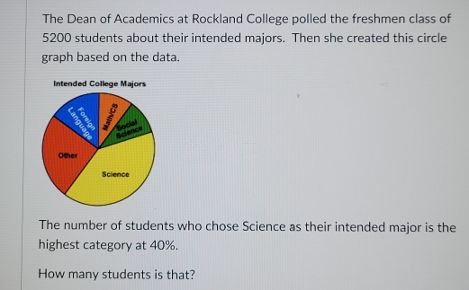 The Dean of Academics at Rockland College polled the freshmen class of
5200 students about their intended majors. Then she created this circle 
graph based on the data. 
Intended College Majors 
The number of students who chose Science as their intended major is the 
highest category at 40%. 
How many students is that?