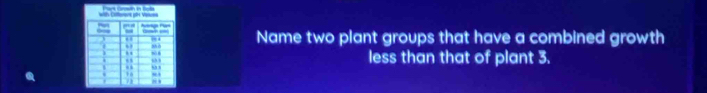 Name two plant groups that have a combined growth 
less than that of plant 3.