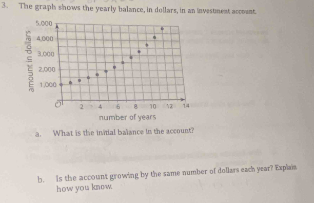 The graph shows the yearly balance, in dollars, in an investment account.
5,000
4,000
3,000
2,000
1,000
2 4 6 8 10 12 14
number of years
a. What is the initial balance in the account? 
b. Is the account growing by the same number of dollars each year? Explain 
how you know.