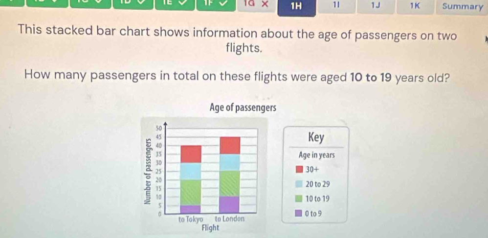 TE JF 1G × 1H 11 1J 1K Summary
This stacked bar chart shows information about the age of passengers on two
flights.
How many passengers in total on these flights were aged 10 to 19 years old?