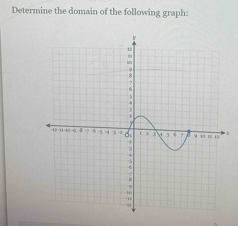 Determine the domain of the following graph:
x