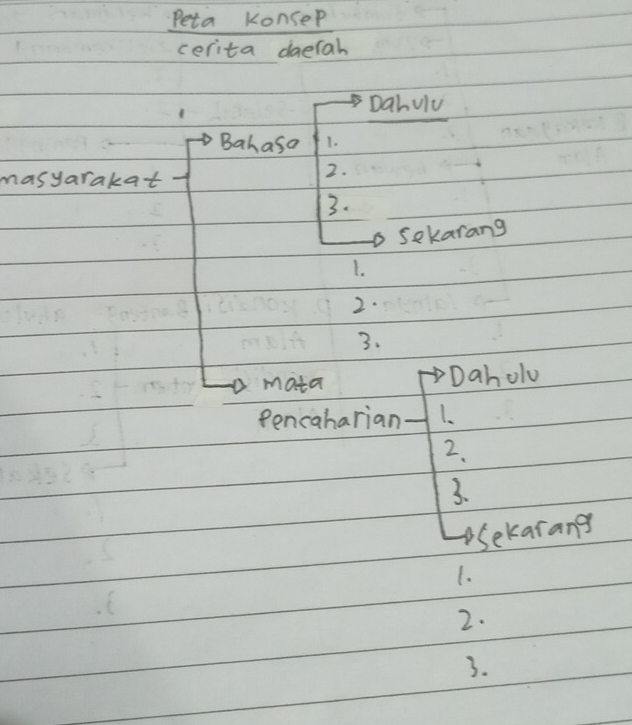 Peta Konsep 
cerita daerah 
Dahulu 
Bahaso 1. 
masyarakat 
2. 
3. 
sekarang 
1. 
2. 
3. 
mata Dah olv 
Pencaharian 1. 
2. 
3. 
Sekarang 
1. 
2. 
3.