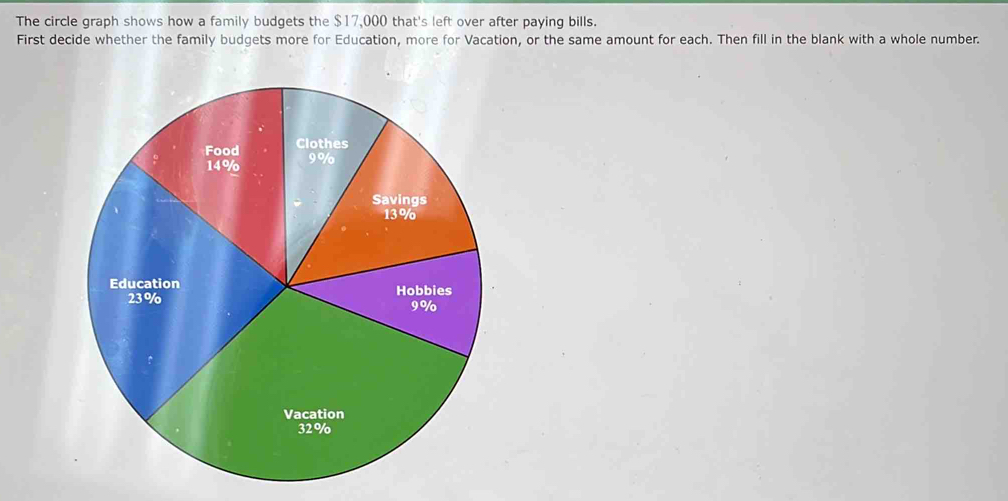 The circle graph shows how a family budgets the $17,000 that's left over after paying bills. 
First decide whether the family budgets more for Education, more for Vacation, or the same amount for each. Then fill in the blank with a whole number.