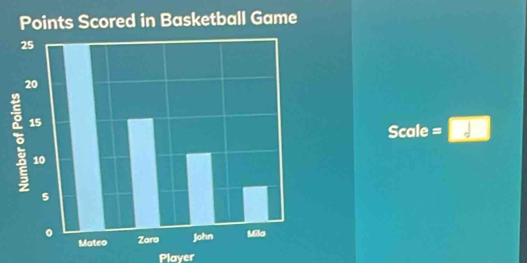 Points Scored in Basketball Game 
Scale =□ 
Player