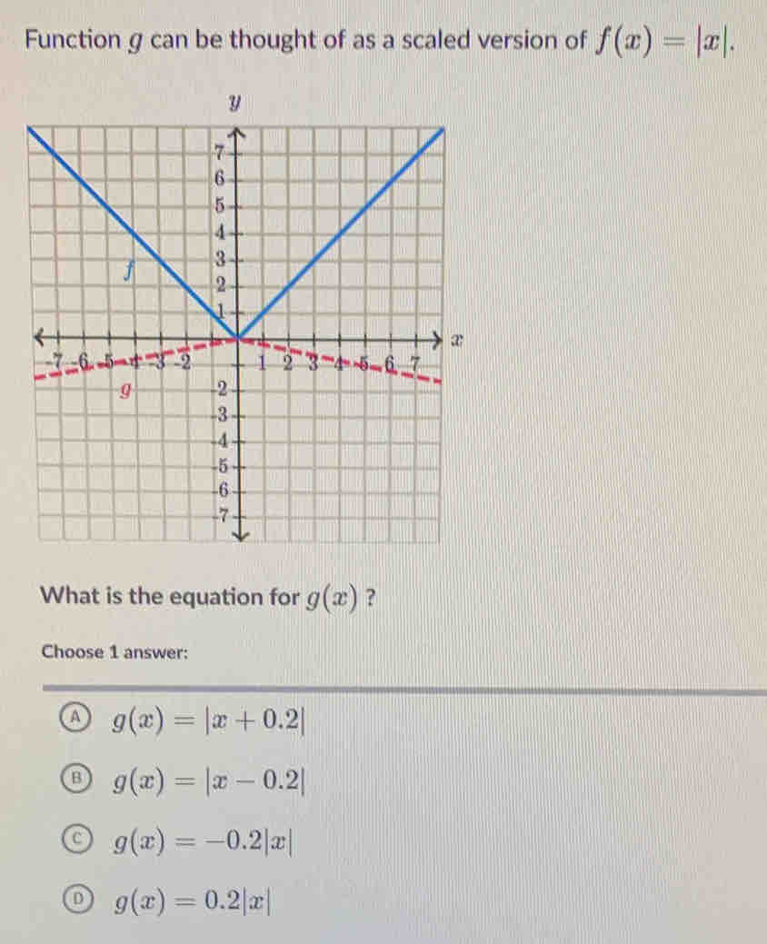 Function g can be thought of as a scaled version of f(x)=|x|. 
What is the equation for g(x) ?
Choose 1 answer:
A g(x)=|x+0.2|
g(x)=|x-0.2|
g(x)=-0.2|x|
D g(x)=0.2|x|