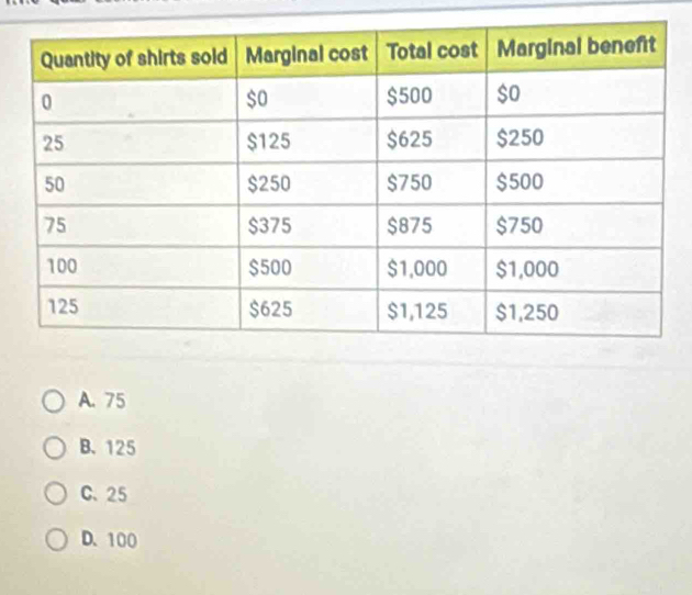 A. 75
B. 125
C、 25
D. 100