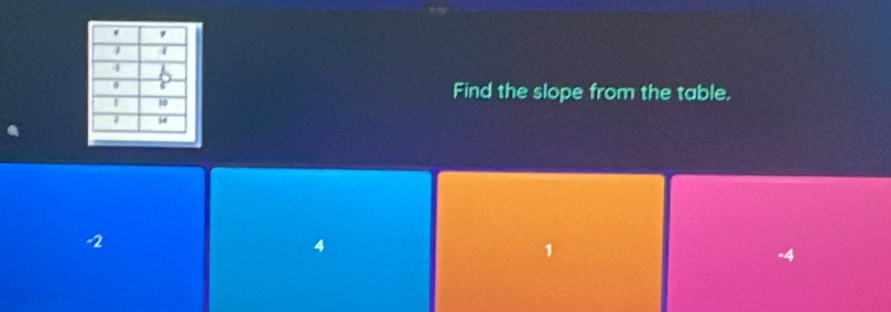 Find the slope from the table.
-2
4
1
-4