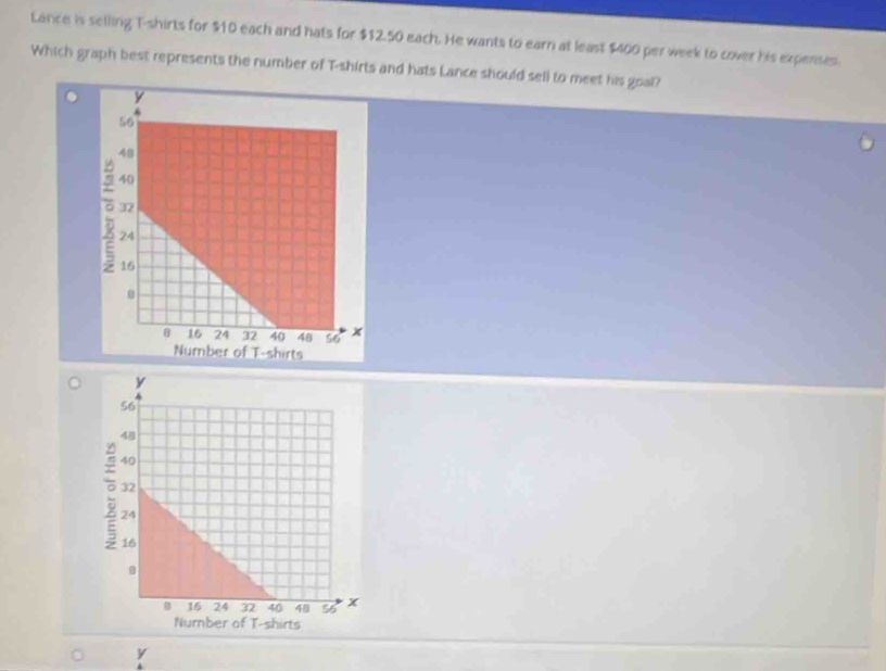 Lance is selling T-shirts for $10 each and hats for $12.50 each. He wants to earn at least $400 per week to cover his expentes. 
Which graph best represents the number of T-shirts and hats Lance should sell to meet his goal? 
、 
y