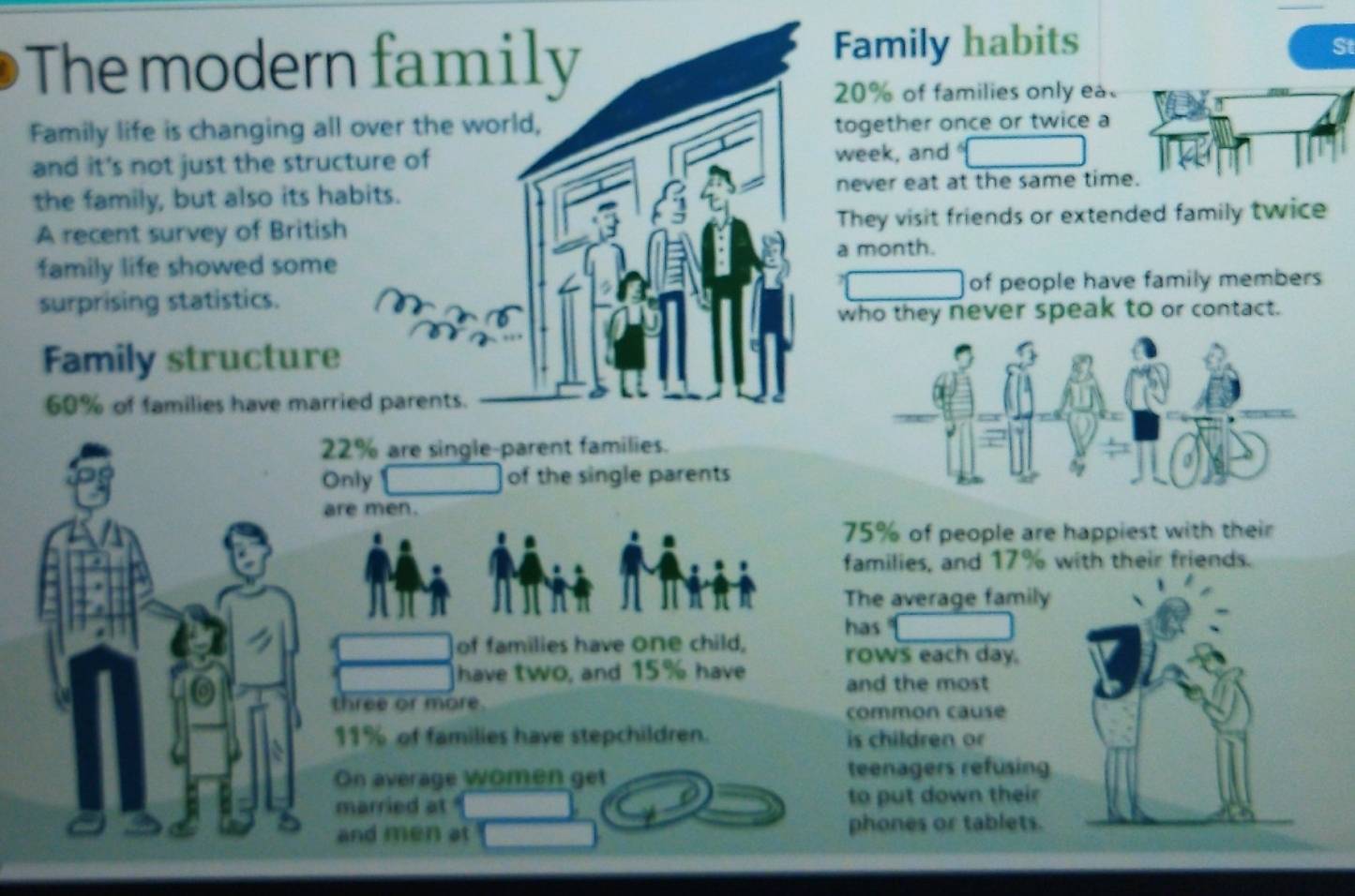 The modern family Family habits 
St
20% of families only ea 
Family life is changing all over the world, 
together once or twice a 
and it's not just the structure of week, and 
the family, but also its habits. never eat at the same time. 
A recent survey of British They visit friends or extended family twice 
a month. 
family life showed some 
surprising statistics. of people have family members 
who they never speak to or contact. 
Family structure
60% of families have married parents.
22% are single-parent families. 
Only of the single parents 
are men.
75% of people are happiest with their 
families, and 17% with their friends. 
The average family 
has 
of families have one child, 
rows each day. 
have twO, and 15% have 
and the most 
three or more. common cause
11% of families have stepchildren. is children or 
On average Women get teenagers refusing 
married at to put down their 
and men at phones or tablets.