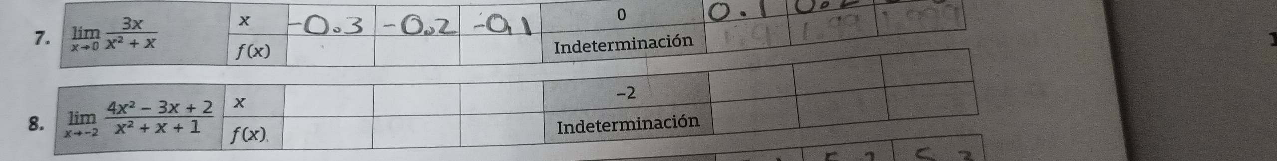 limlimits _xto 0 3x/x^2+x 
x
0
f(x)
Indeterminación