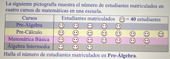 La siguiente pictografía muestra el número de estudiantes matriculados en
cuatro cursos de matemáticas en una escuela.
Halla el número de estudiantes matriculados en Pre-Álgebra.