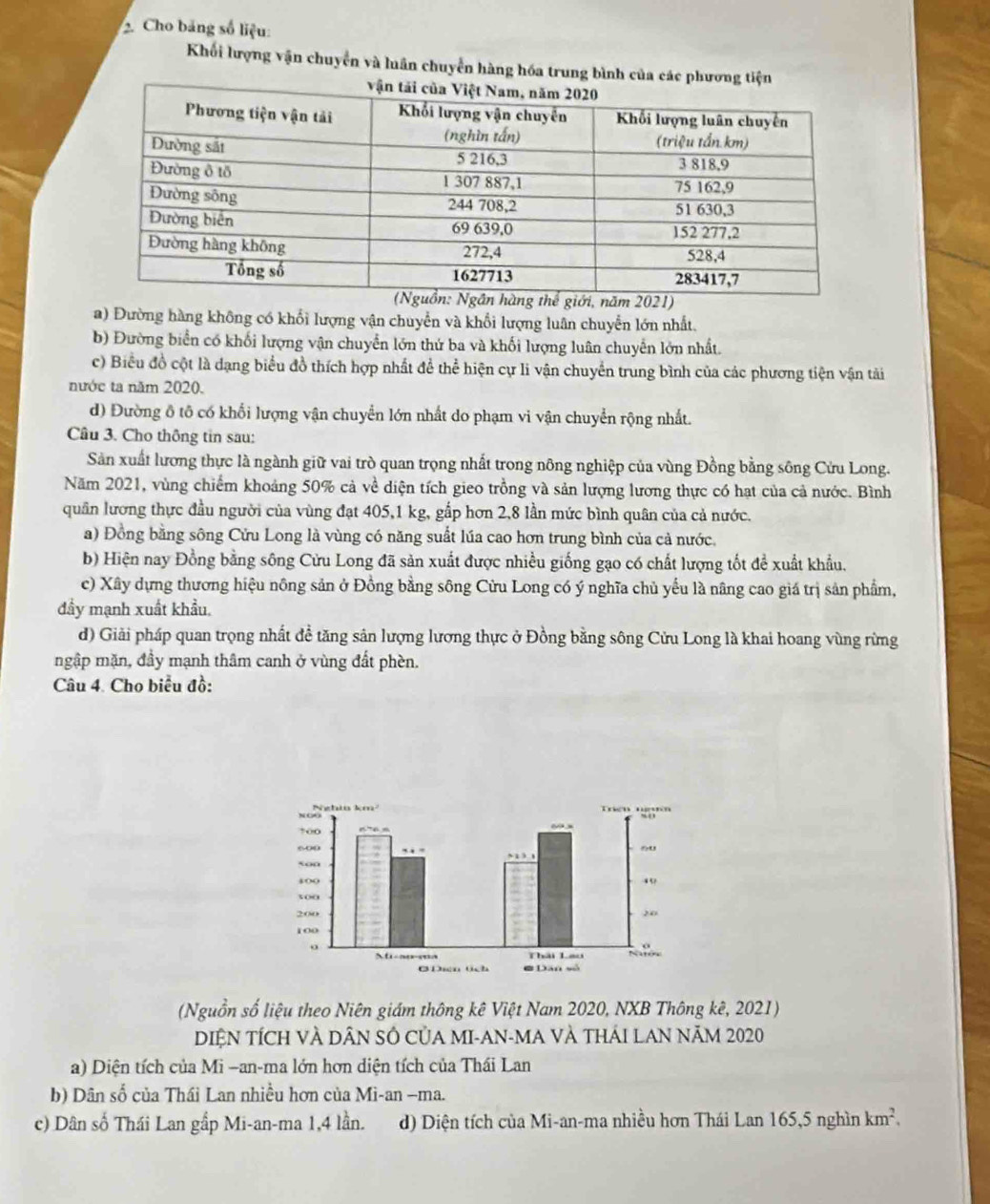 Cho bảng số liệu:
Khối lượng vận chuyển và luân chuyển hàng hóa trung bình của c
a) Đường hàng không có khổi lượng vận chuyển và khổi lượng luân chuyển lớn nhất.
b) Đường biển có khối lượng vận chuyển lớn thứ ba và khối lượng luân chuyển lớn nhất.
c) Biểu đồ cột là dạng biểu đồ thích hợp nhất đề thể hiện cự li vận chuyển trung bình của các phương tiện vận tài
nước ta năm 2020.
d) Đường ô tô có khối lượng vận chuyển lớn nhất do phạm vi vận chuyển rộng nhất.
Câu 3. Cho thông tin sau:
Sản xuất lương thực là ngành giữ vai trò quan trọng nhất trong nông nghiệp của vùng Đồng bằng sông Cửu Long.
Năm 2021, vùng chiếm khoảng 50% cả về diện tích gieo trồng và sản lượng lương thực có hạt của cả nước. Bình
quân lương thực đầu người của vùng đạt 405,1 kg, gấp hơn 2,8 lần mức bình quân của cả nước.
a) Đồng bằng sông Cửu Long là vùng có năng suất lúa cao hơn trung bình của cả nước.
b) Hiện nay Đồng bằng sông Cửu Long đã sản xuất được nhiều giống gạo có chất lượng tốt để xuất khẩu.
c) Xây dựng thương hiệu nông sản ở Đồng bằng sông Cửu Long có ý nghĩa chủ yểu là nâng cao giá trị sản phẩm,
đầy mạnh xuất khẩu.
d) Giải pháp quan trọng nhất đề tăng sản lượng lương thực ở Đồng bằng sông Cửu Long là khai hoang vùng rừng
ngập mặn, đầy mạnh thâm canh ở vùng đất phèn.
Câu 4. Cho biểu đồ:
(Nguồn số liệu theo Niên giám thông kê Việt Nam 2020, NXB Thông kê, 2021)
DIỆN TÍCH VÀ DÂN SÔ CủA MI-AN-MA VÀ THÁI LAN NăM 2020
a) Diện tích của Mi -an-ma lớn hơn diện tích của Thái Lan
b) Dân số của Thái Lan nhiều hơn của Mì-an -ma.
c) Dân số Thái Lan gấp Mi-an-ma 1,4 lần. d) Diện tích của Mi-an-ma nhiều hơn Thái Lan 165,5 nghìn km^2.