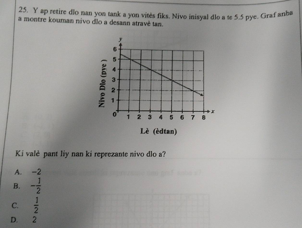 ap retire dlo nan yon tank a yon vitès fiks. Nivo inisyal dlo a te 5.5 pye. Graf anba
a montre kouman nívo dlo a desann atravê tan.
Lè (édtan)
Ki valè pant liy nan ki reprezante nivo dlo a?
A. -2
B. - 1/2 
C.  1/2 
D. 2