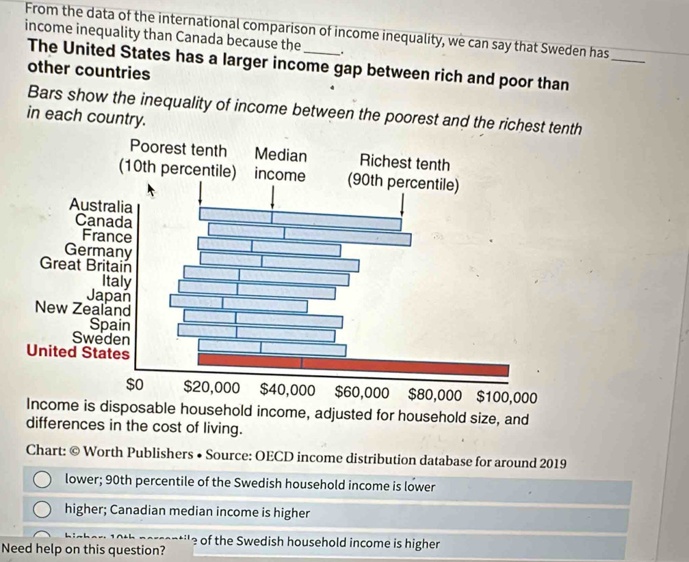 From the data of the international comparison of income inequality, we can say that Sweden has 
income inequality than Canada because the . 
_ 
The United States has a larger income gap between rich and poor than 
other countries 
Bars show the inequality of income between the poorest and the richest tenth 
in each country. 
isposable household income, adjusted for household size, and 
differences in the cost of living. 
Chart: © Worth Publishers • Source: OECD income distribution database for around 2019 
lower; 90th percentile of the Swedish household income is lower 
higher; Canadian median income is higher 
of the Swedish household income is higher 
Need help on this question?