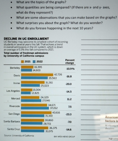 What are the topics of the graphs? 
What quantities are being compared? (If there are x - and y - axes, 
what do they represent?) 
What are some observations that you can make based on the graphs? 
What surprises you about the graph? What do you wonder? 
What do you foresee happening in the next 10 years? 
DECLINE IN UC ENROLLMENT 
_ 
UC Berkeley may welcome its smallest cohort of incoming 
students in several years this fall. That echoes a trend 
_ 
in overall admissions in the UC system, which is down 
an average of 5.1% this fall compared to 2021. 
_ 
Total number of freshman admissions 
by University of California campus 
_ 
_ 
_ 
_ 
_ 
_ 
_ 
_ 
_ 
_ 
_ 
_ 
_ 
_ 
_ 
_Americal 
factors t 
S % who say 
_decisions 
_ 
SEA NEWS GROUP _High scho