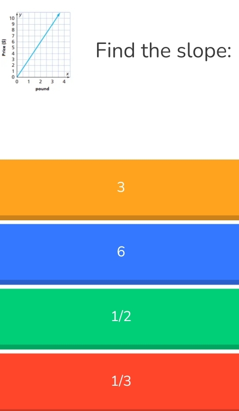 ?
Find the slope:
pound
3
6
1/2
1/3