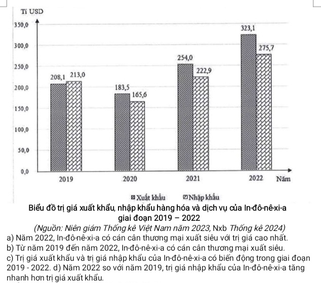 TY USD
giai đoạn 2019 - 2022
(Nguồn: Niên giám Thống kê Việt Nam năm 2023, Nxb Thống kê 2024)
a) Năm 2022, In-đô-nê-xi-a có cán cân thương mại xuất siêu với trị giá cao nhất.
b) Từ năm 2019 đến năm 2022, In-đô-nê-xi-a có cán cân thương mại xuất siêu.
c) Trị giá xuất khẩu và trị giá nhập khấu của In-đô-nê-xi-a có biến động trong giai đoạn
2019 - 2022. d) Năm 2022 so với năm 2019, trị giá nhập khẩu của In-đô-nê-xi-a tăng
nhanh hơn trị giá xuất khấu.