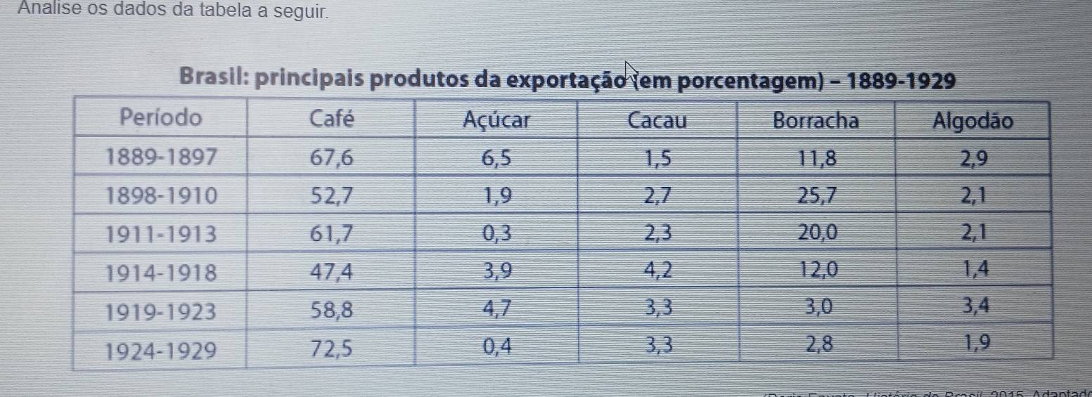 Analise os dados da tabela a seguir. 
Brasil: principais produtos da exportação (em porcentagem) - 1889-1929