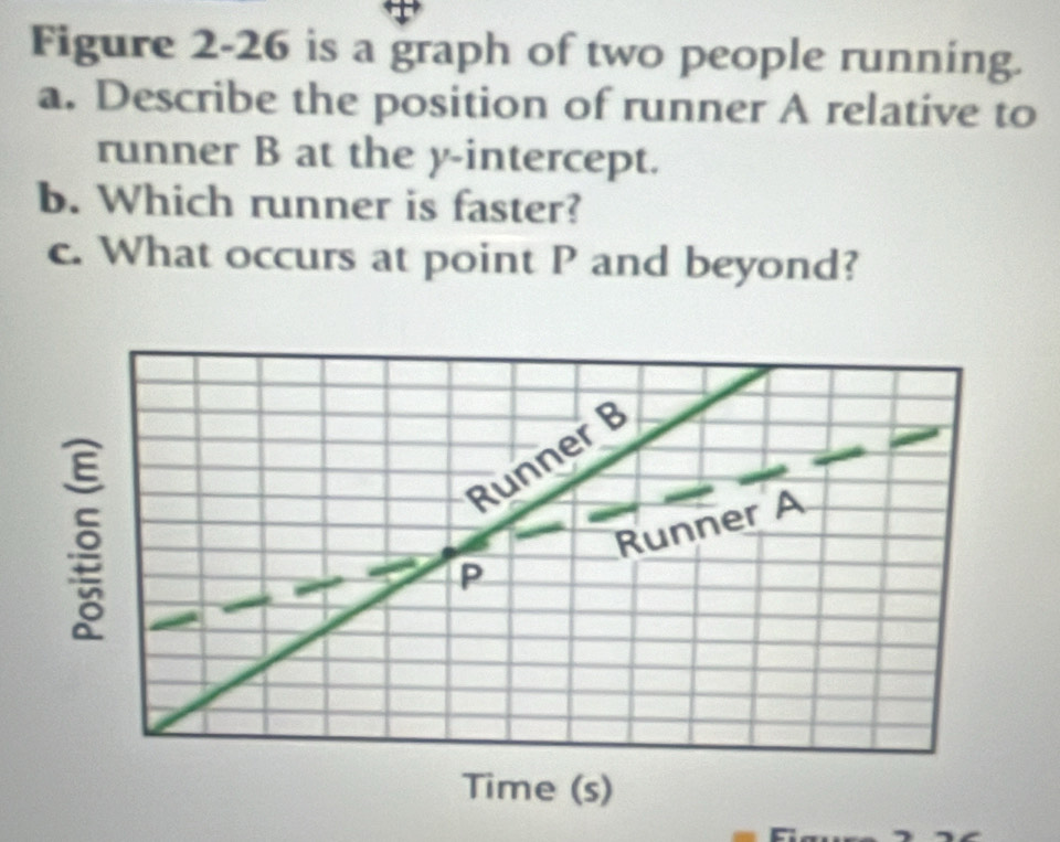 Figure 2-26 is a graph of two people running. 
a. Describe the position of runner A relative to 
runner B at the y-intercept. 
b. Which runner is faster? 
c. What occurs at point P and beyond?