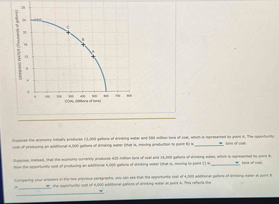 Suppose the economy initially produces 12,000 gallons of drinking water and 500 million tons of coal, which is represented by point A. The opportunity 
cost of producing an additional 4,000 gallons of drinking water (that is, moving production to point B) is_ tons of coal. 
Suppose, instead, that the economy currently produces 420 million tons of coal and 16,000 gallons of drinking water, which is represented by point B. 
Now the opportunity cost of producing an additional 4,000 gallons of drinking water (that is, moving to point C) is_ tons of coal. 
Comparing your answers in the two previous paragraphs, you can see that the opportunity cost of 4,000 additional gallons of drinking water at point B
is_ the opportunity cost of 4,000 additional gallons of drinking water at point A. This reflects the 
_
