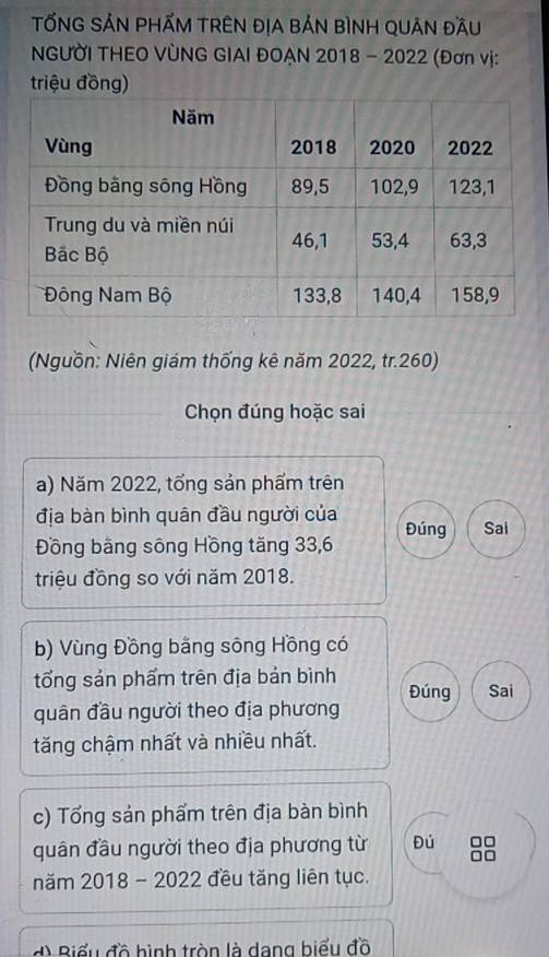 TốNG SẢN PHẤM TRêN ĐịA bẢN bìNH QUâN đầu 
NGƯỜI THEO VÚNG GIAI ĐOẠN 2018 - 2022 (Đơn vị: 
triệu đồng) 
(Nguồn: Niên giám thống kê năm 2022, tr. 260) 
Chọn đúng hoặc sai 
a) Năm 2022, tổng sản phẩm trên 
địa bàn bình quân đầu người của 
Đồng bằng sông Hồng tăng 33, 6 Đúng Sai 
triệu đồng so với năm 2018. 
b) Vùng Đồng bằng sông Hồng có 
tổng sản phẩm trên địa bản bình 
quân đầu người theo địa phương Đúng Sai 
tăng chậm nhất và nhiều nhất. 
c) Tổng sản phẩm trên địa bàn bình 
quân đầu người theo địa phương từ Đú 
năm 2018 - 2022 đều tăng liên tục. 
d) Biểu đồ hình tròn là dang biểu đồ