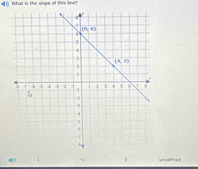 What is the slope of this line?
41) 1 -1 undefined